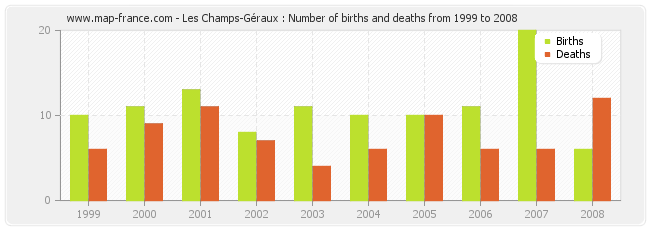 Les Champs-Géraux : Number of births and deaths from 1999 to 2008